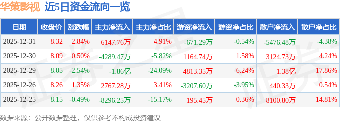 華策影視（300133）12月31日主力資金淨買入6147.76萬元