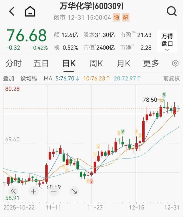 2400億化工茅宣佈漲價