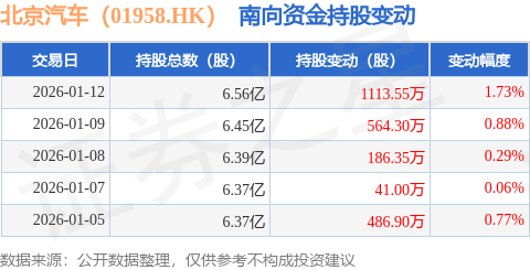 北京汽車（01958.HK）：1月12日南向資金增持1113.55萬股
