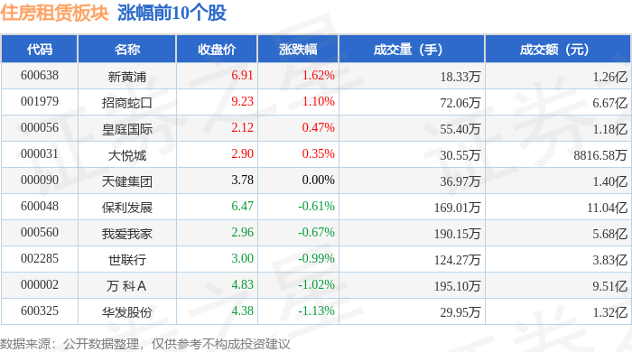 住房租賃板塊1月13日跌1.46%，合肥城建領跌，主力資金淨流出8.74億元
