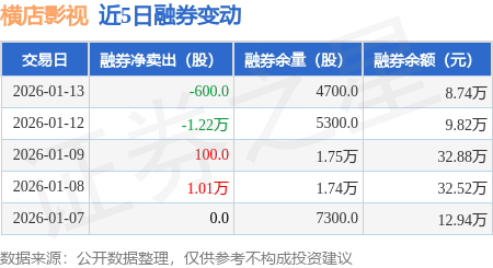 橫店影視：1月13日融資買入1115.67萬元，融資融券餘額6634.71萬元