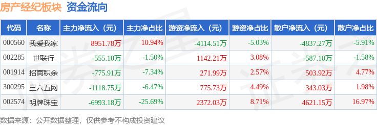 房產經紀板塊1月15日跌0.46%，明牌珠寶領跌，主力資金淨流出491.17萬元