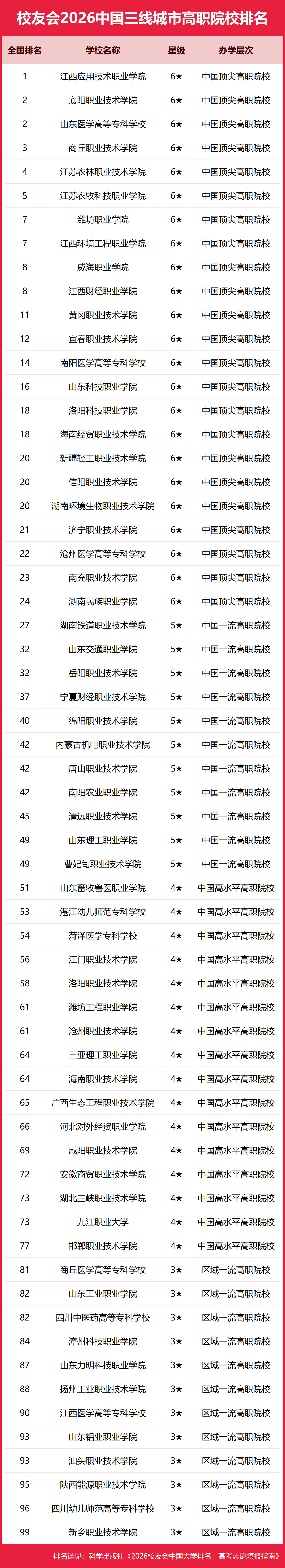 校友會2026中國三線城市民辦大學排名，三亞學院、海南科技職業大學、江西應用技術職業學院第一