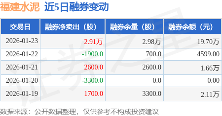 福建水泥：1月23日融券賣出2.98萬股，融資融券餘額4.21億元