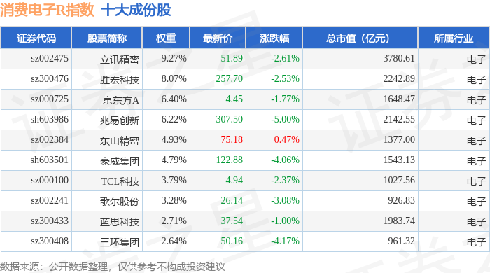 1月29日消費電子R（480030）指數跌2.85%，成份股精測電子（300567）領跌