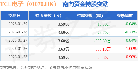 TCL電子（01070.HK）：1月29日南向資金減持13.3萬股