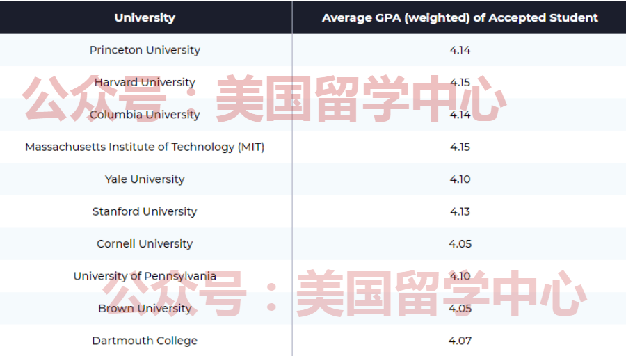 申請美國大學，GPA要求多高？