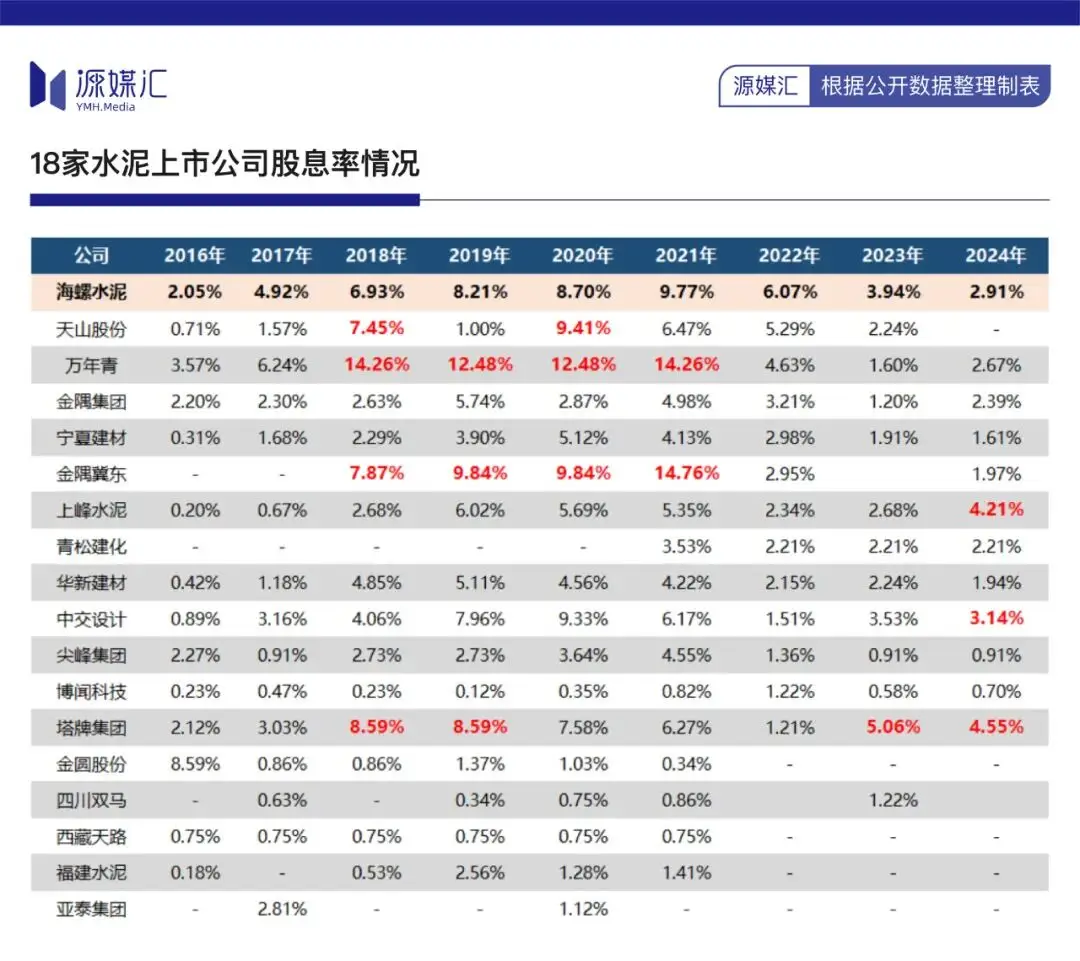 10年分紅700億，海螺水泥還是被罵“鐵公雞”