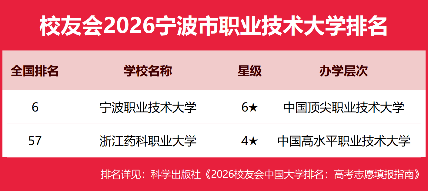 校友會2026寧波市大學排名，寧波諾丁漢大學、寧波大學科學技術學院、寧波職業技術大學、寧波城市職業技術學院第一