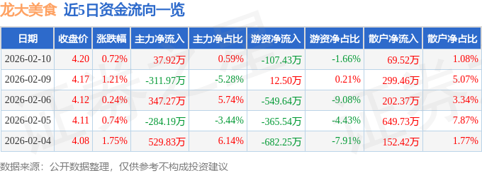 股票行情快報：龍大美食（002726）2月10日主力資金淨買入37.92萬元