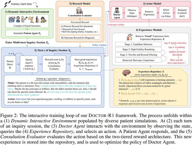 清華劉洋團隊論文：揭示為何 70B 的醫療模型，反而不如 8B 會問診丨ILCR 2026