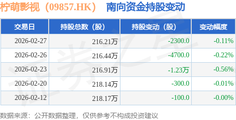 檸萌影視（09857.HK）：2月27日南向資金減持2300股