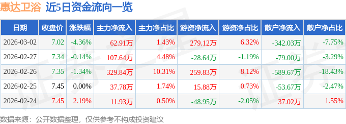 惠達衛浴（603385）3月2日主力資金淨買入62.91萬元