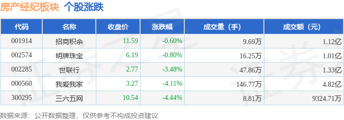 房產經紀板塊3月2日跌2.26%，三六五網領跌，主力資金淨流入1821.4萬元