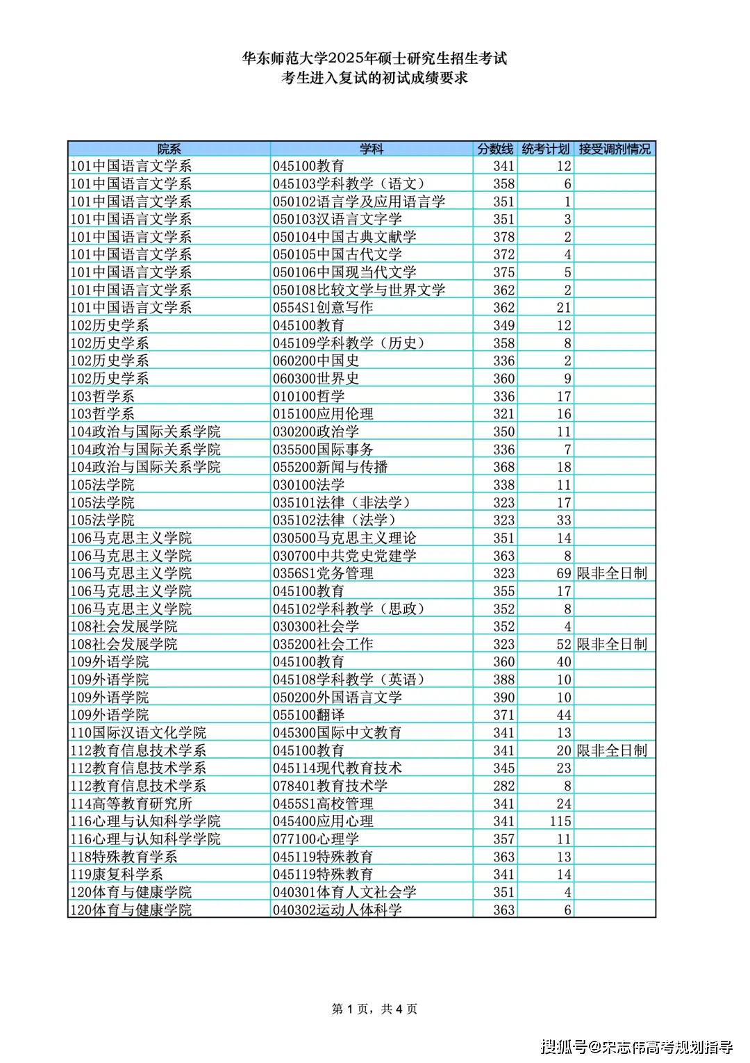 華東師範大學2026考研分數線一覽表（含2025年複試線）