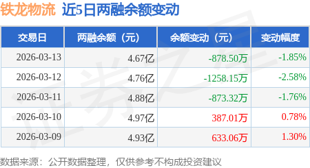 鐵龍物流：3月13日融券賣出1300股，融資融券餘額4.67億元