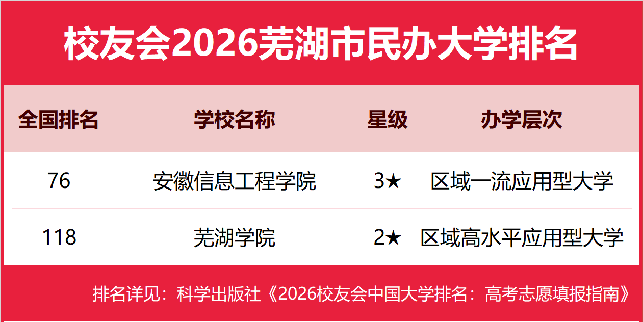 校友會2026烏魯木齊市蕪湖市大學排名，新疆大學、安徽師範大學第一