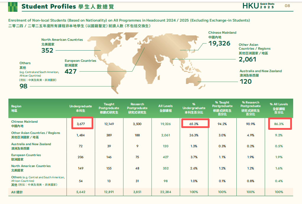 香港反超美國，躋身留學首選TOP2！2026值不值得衝？