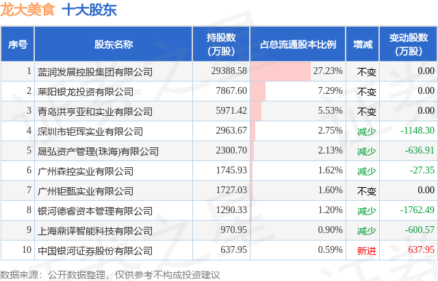 4月3日龍大美食釋出公告，股東減持344.8萬股
